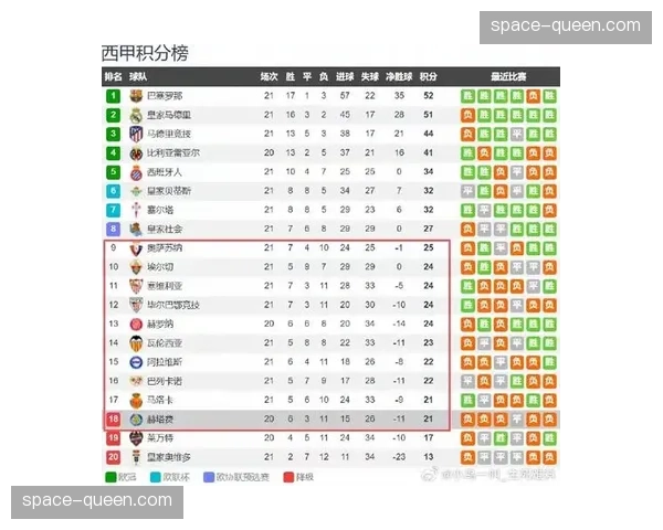 随着转播收入增加，西甲中下游球队在球员薪资支出上的涨幅趋于平缓